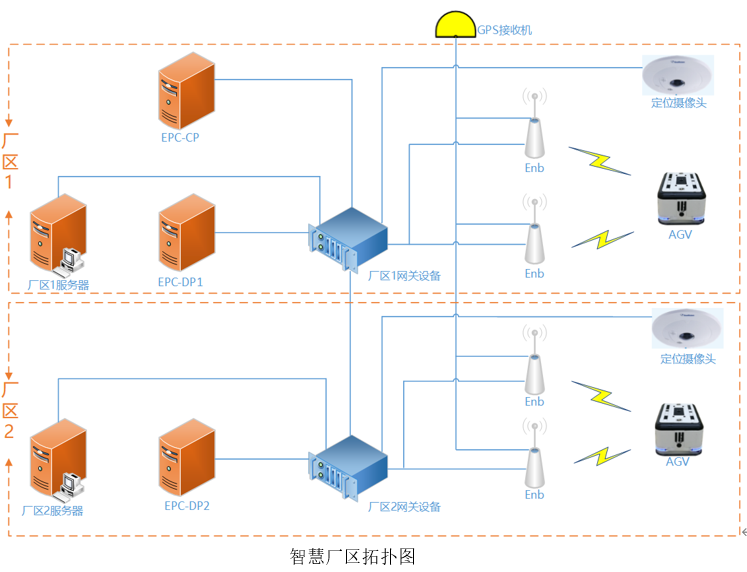 LTE智慧廠區案例
